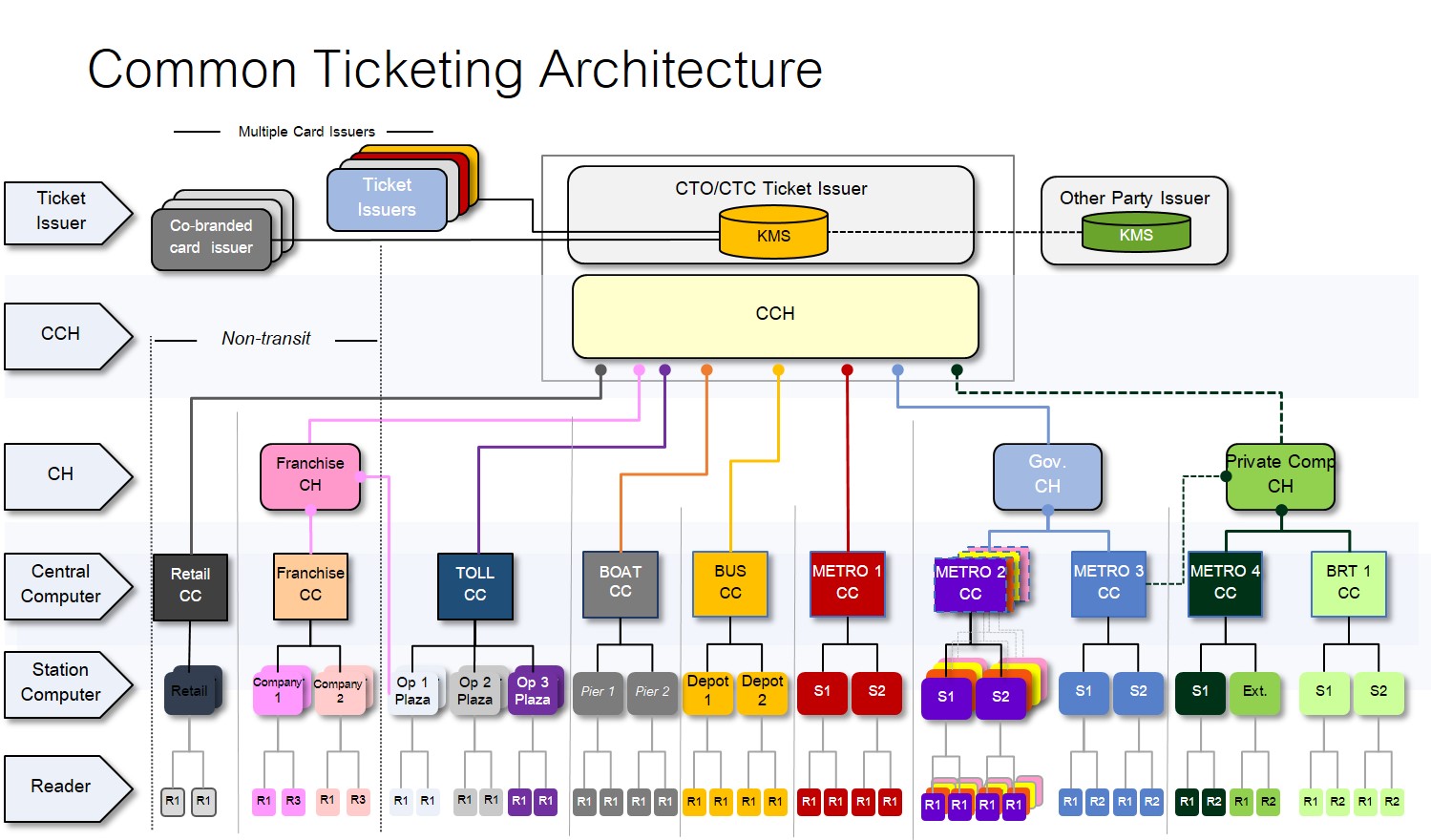 Automatic Fare Collection (AFC)