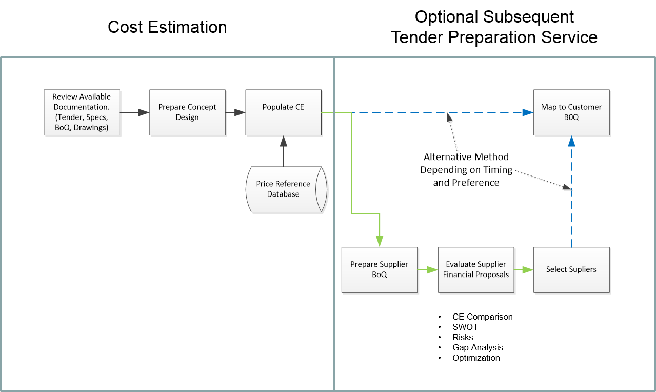 Data Transmission System (DTS) Cost Estimate